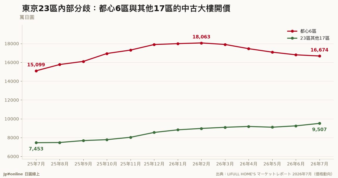 【都心高价带追踪｜2026年7月】都心6区开价五连跌到1亿6,674万円，23区外围却创9,507万円新高
