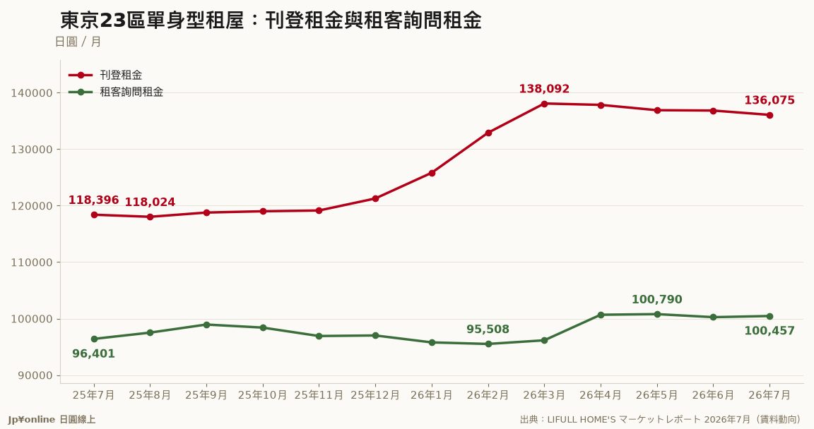 【東京租金乖離｜2026年7月】23區單身房掛牌13萬6,075円連四月回落，家庭型的「鱷魚嘴」擴大到7萬7,157円