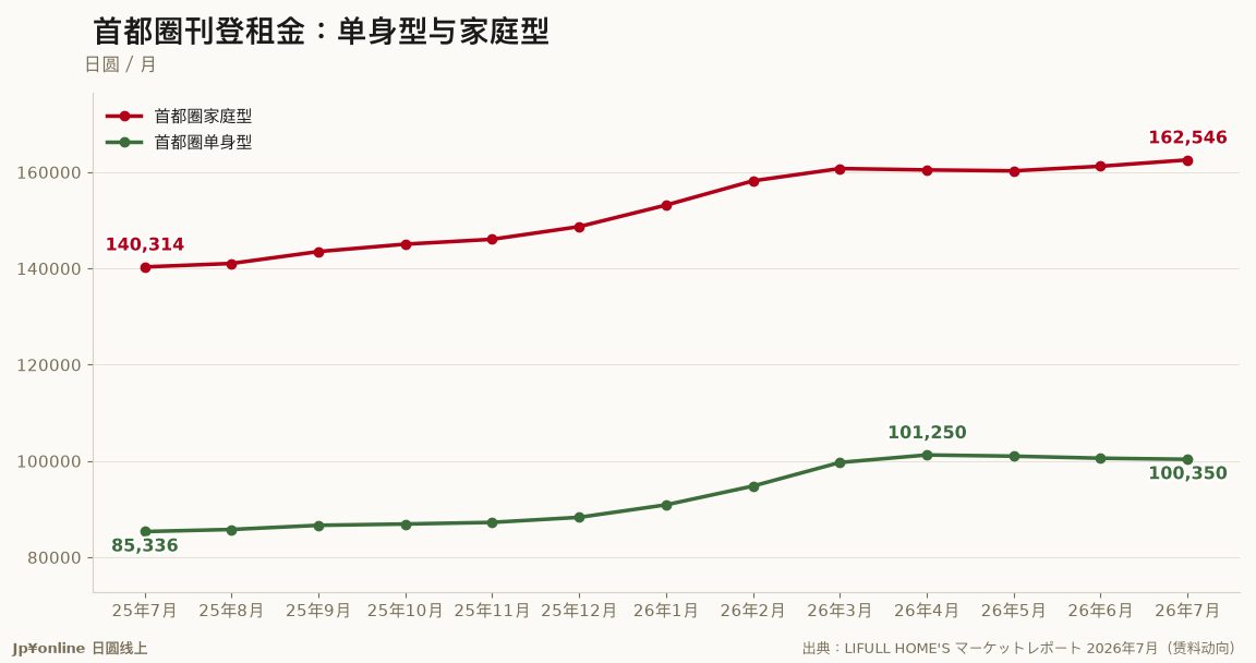 【日本租金行情｜2026年7月】首都圈单身房10万350円连四月微跌，家庭型16万2,546円再创新高