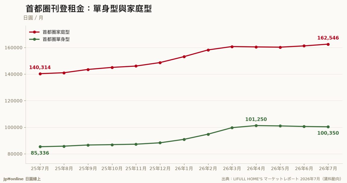 【日本租金行情｜2026年7月】首都圈单身房10万350円连四月微跌，家庭型16万2,546円再创新高