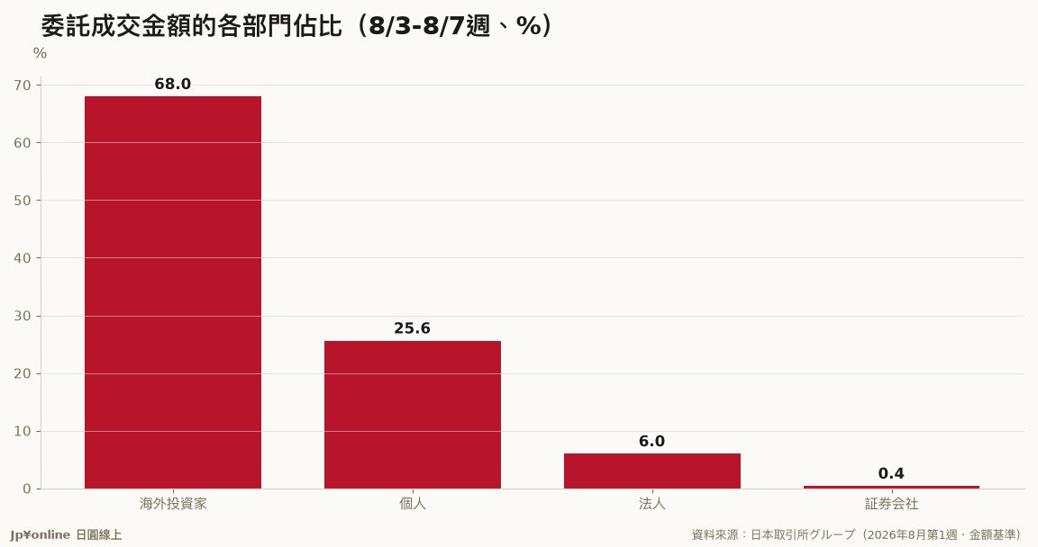 【外資動向|2026年8月第1週】外資賣超擴大到3,763億円,事業法人買超1兆676億円改寫歷史新高