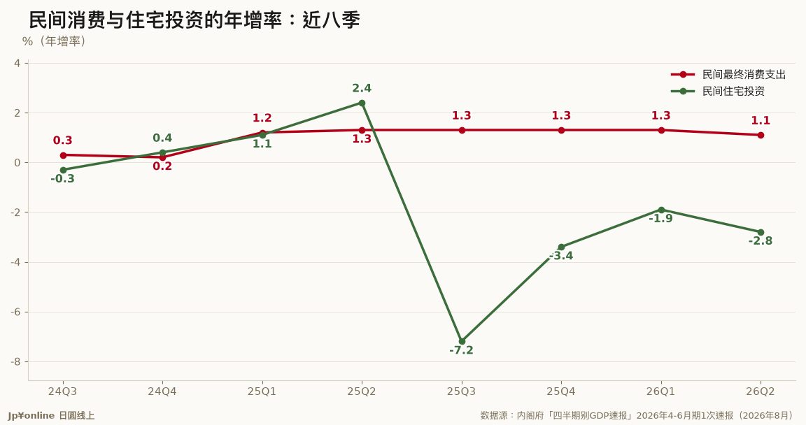 【日本民间内需｜2026年4-6月期】消费七季来首度回落、住宅投资仍比疫前低7.1%，设备投资年减1.1%