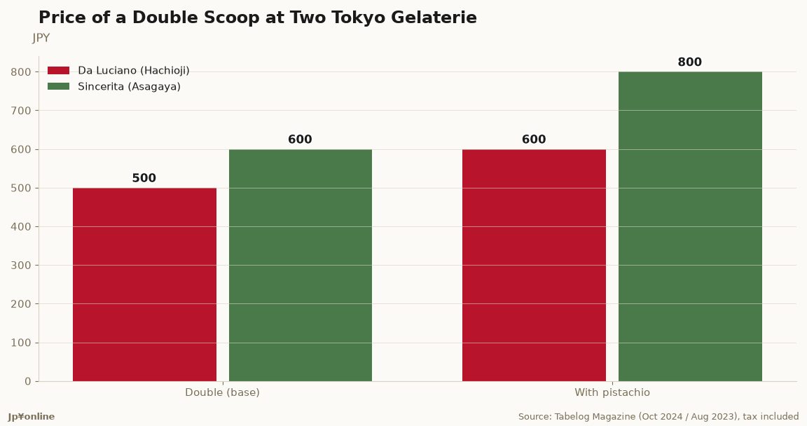 Two Tokyo Gelaterie: ¥600 a Double at an Asagaya Hyakumeiten, ¥500 in Hachioji