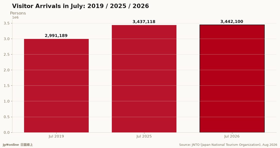 Japan Inbound July 2026: 3.442M Visitors, +0.1% YoY, a Fresh July Record