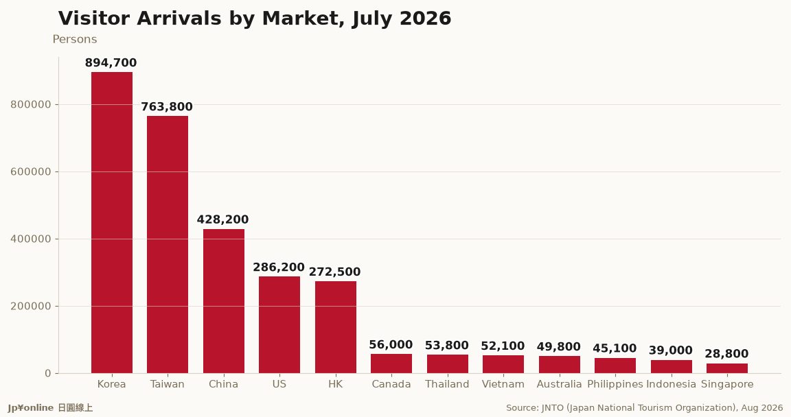Visitor Mix July 2026: Taiwan Sets All-Time Monthly Record at 764k, First Time Over 700k