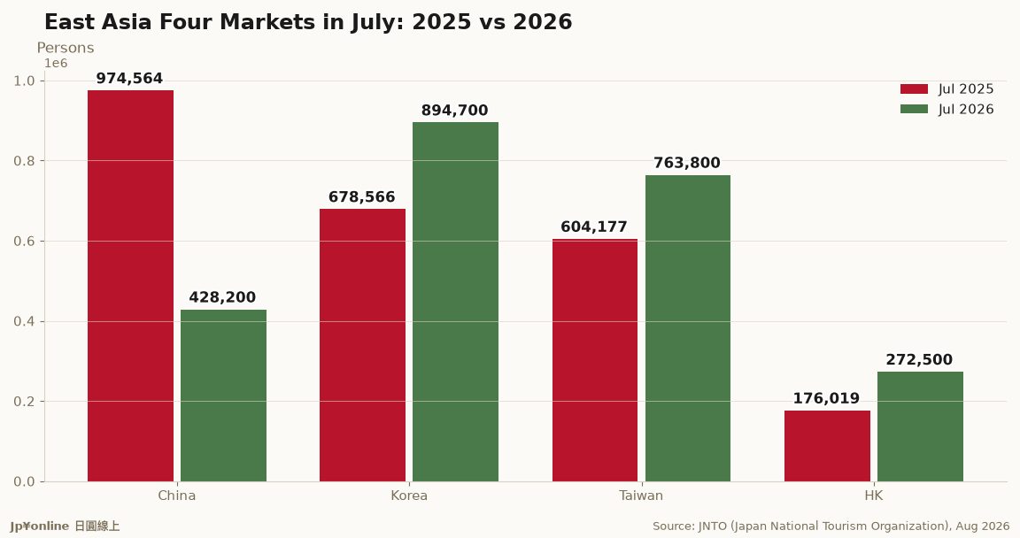 The China Gap July 2026: China Down 546k, Others Backfill 551k — the Hole Is Finally Fully Plugged