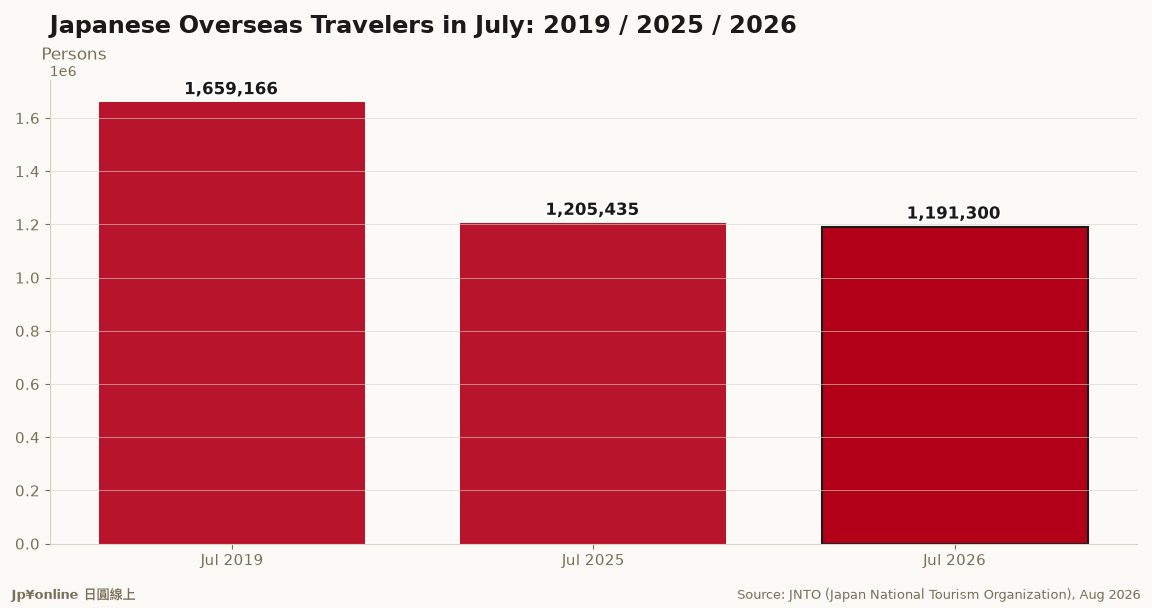 Japanese Outbound July 2026: 1.191M, -1.2% YoY, Just 71.8% of 2019
