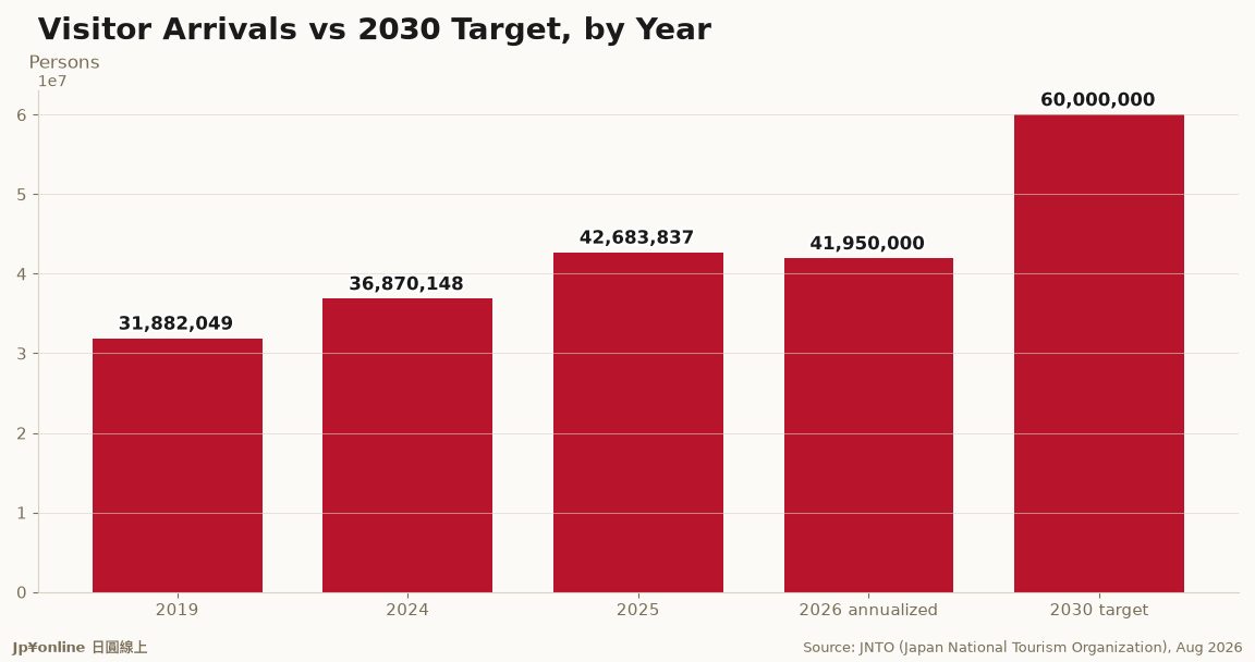 2030 Target Progress July 2026: 24.53M in Jan-Jul, Annualized 41.95M, 69.9% of Goal