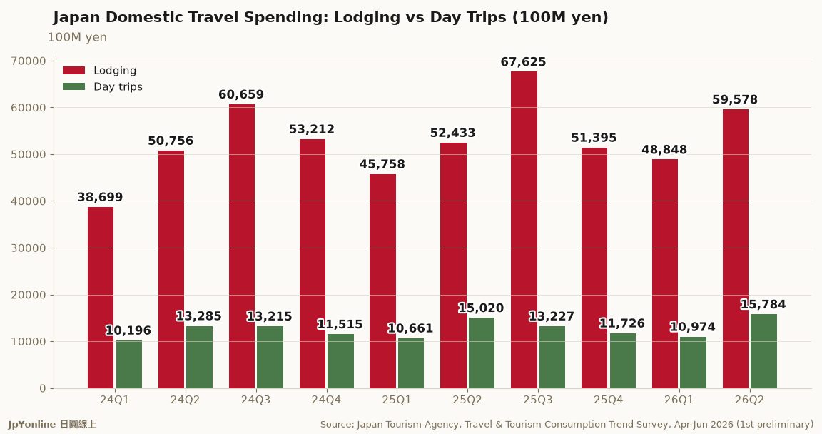 Japan Domestic Travel Spending Q2 2026: 7.54T Yen, +11.7% YoY, Lodging 5.96T