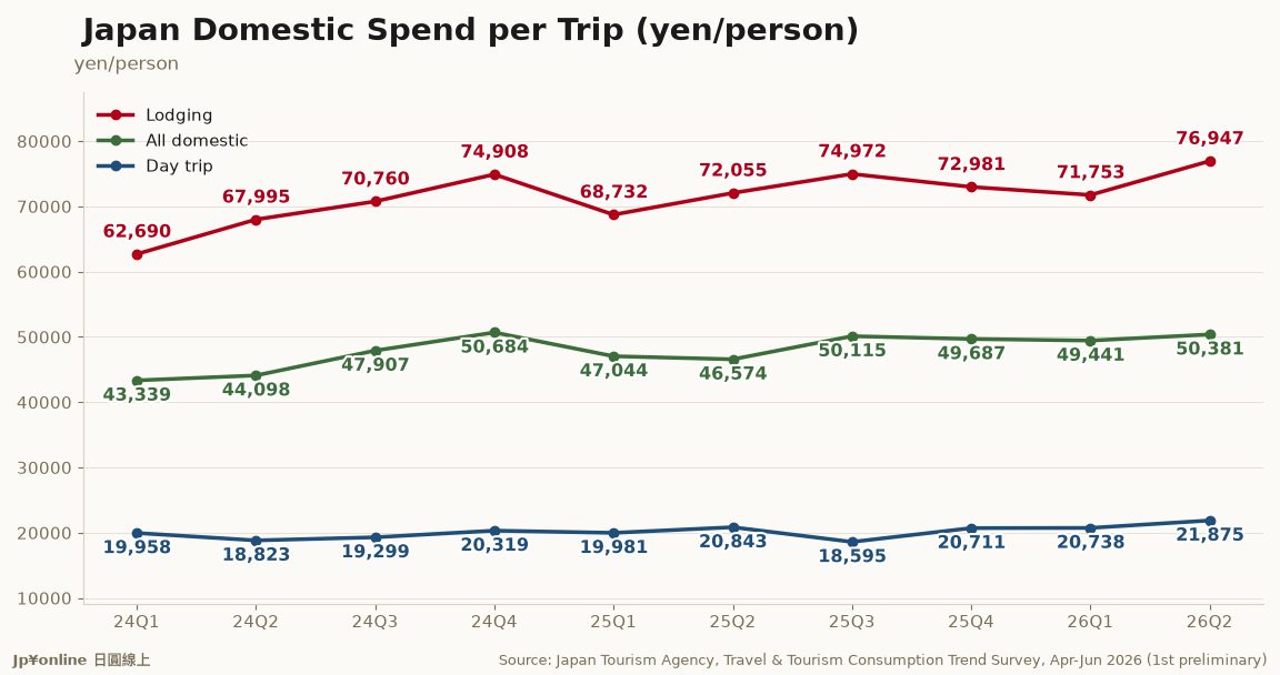 Domestic Travel Spend-per-Trip Q2 2026: 50,381 Yen, +8.2% YoY, Lodging 76,947