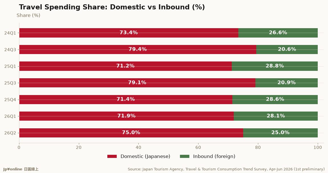 Domestic vs Inbound Q2 2026: Domestic 7.54T Yen vs Inbound 2.51T, Domestic Share Rises to 75.0%