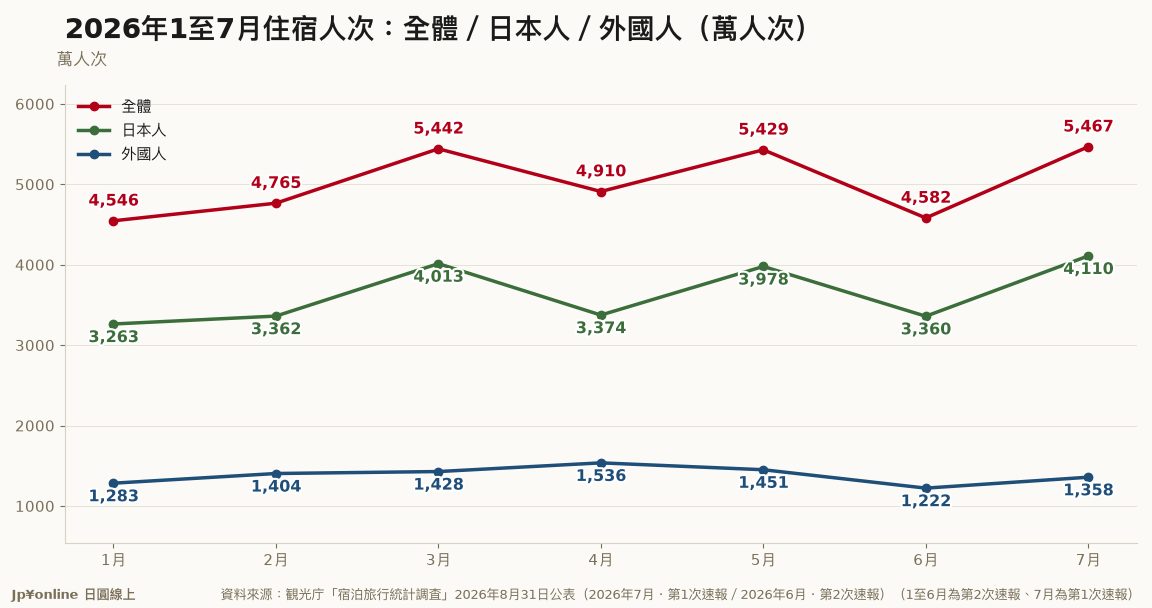 【宿泊統計｜2026年7月】延べ宿泊5,467萬人泊年減3.5%，跌幅較6月收窄；6月確報下修至4,582萬