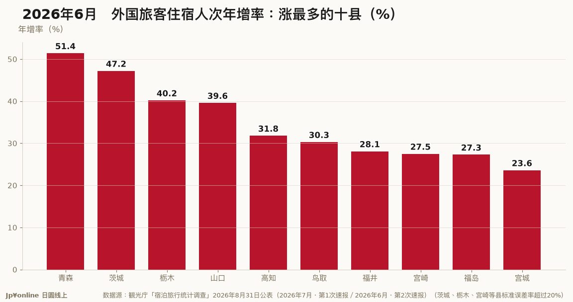 【宿泊统计｜2026年6月】外客1,222万人泊年减14.0%，三大都市圈-16.8%劣于地方-7.4%；青森+51.4%居冠