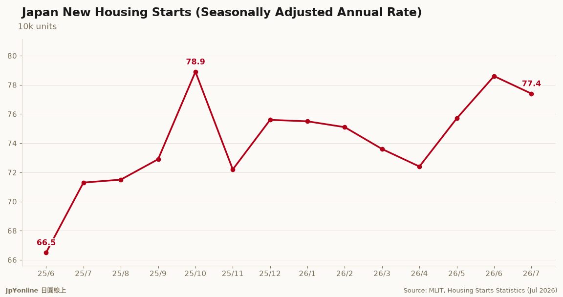 [New Housing Starts | Jul 2026] Japan Logs 66,439 Starts, +8.2% YoY; SAAR Back to 774,000