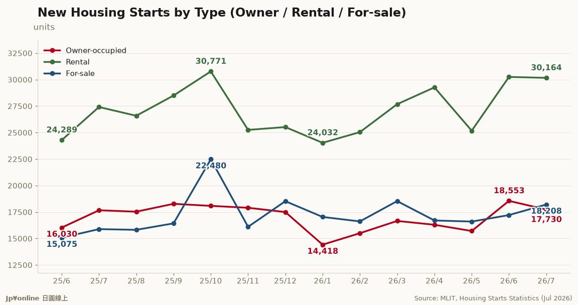[Housing Supply Mix | Jul 2026] Rentals Lead at +10% YoY, For-sale +14.6%, Owner-occupied Flat
