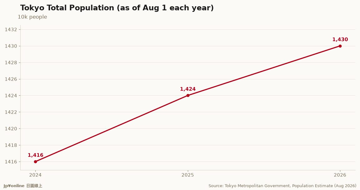 [Tokyo Population | Aug 2026] Tokyo Hits 14.30M, +61,405 YoY; Adachi Ward Adds the Most at +5,550