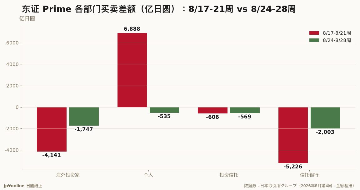 【外资动向｜2026年8月第4周】外资卖超收敛到1,747亿円，信托银行由买转卖倒卖2,003亿円