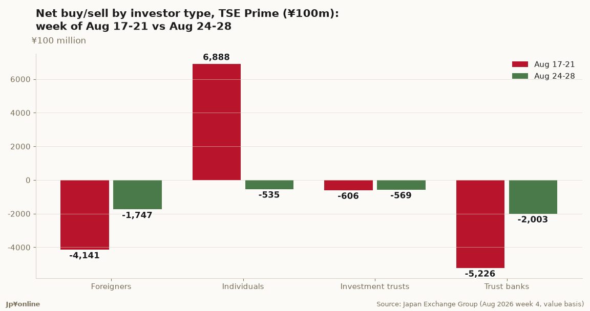 Foreign Sell-Off Narrows to ¥174.7bn as Trust Banks Flip From Buyers to ¥200.3bn Sellers (TSE Prime, Week of Aug 24)