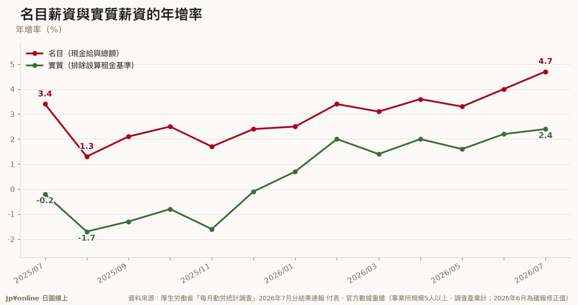 【每月勤勞統計・實質薪資|2026年7月速報】實質薪資年增2.4%、連七個月正成長;6月由速報+1.6%上修成確報+2.2%
