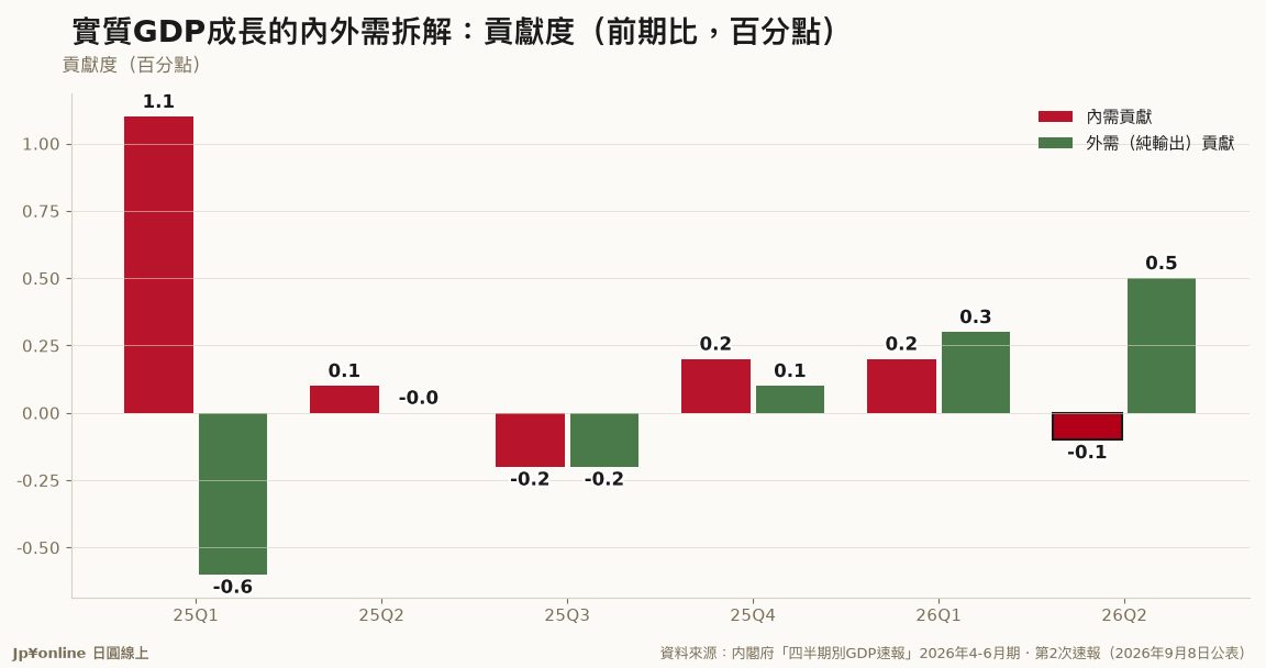 【日本GDP|2026年4-6月期・2次速報】實質成長年率+1.4%、連三季正;但本季成長幾乎全靠外需,內需貢獻轉負