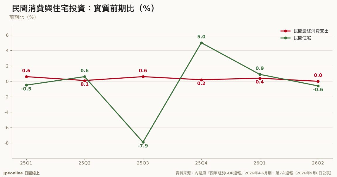 【日本民間內需|2026年4-6月期・2次速報】民間消費零成長、住宅投資季減0.6%、企業設備連兩季負——房市的總體背景轉冷