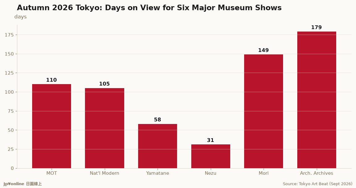 Autumn 2026 in Tokyo: Six Major Museum Shows, from Kiyosumi to Roppongi