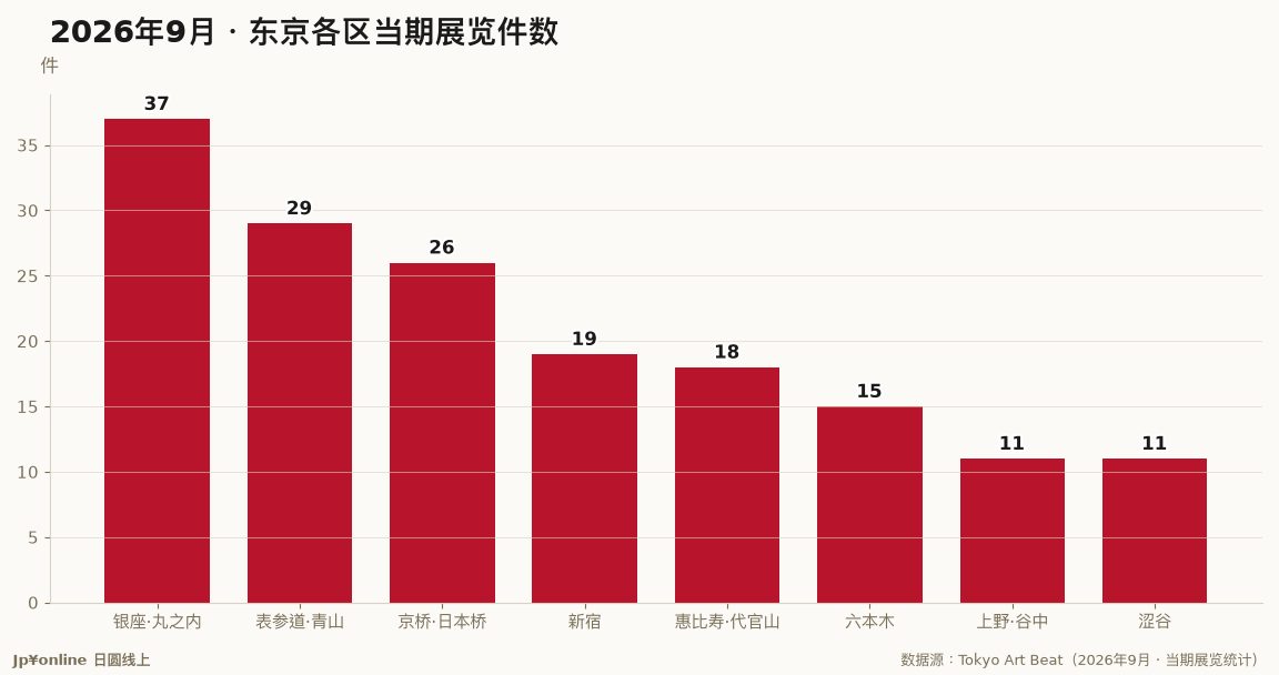 【2026秋・东京看展】半天走一区:惠比寿、表参道、六本木三条看展路线(附各区展览密度)