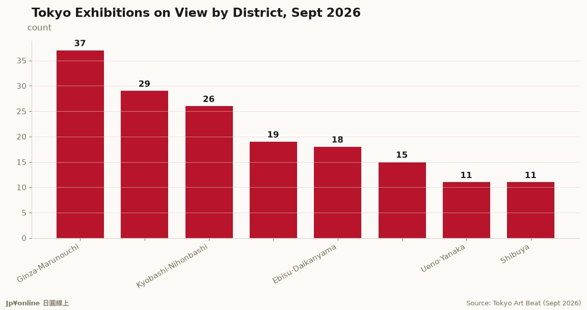 Autumn 2026 in Tokyo: Three Half-Day Gallery Walks (with district density)