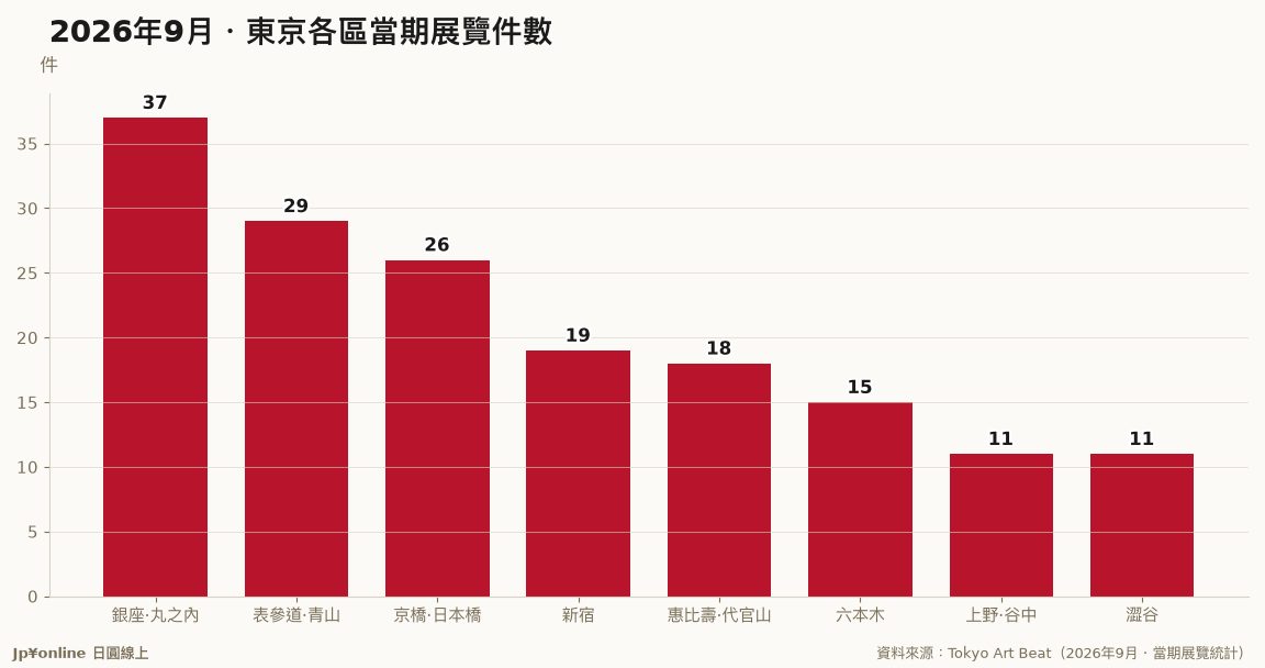 【2026秋・東京看展】半天走一區:惠比壽、表參道、六本木三條看展路線(附各區展覽密度)
