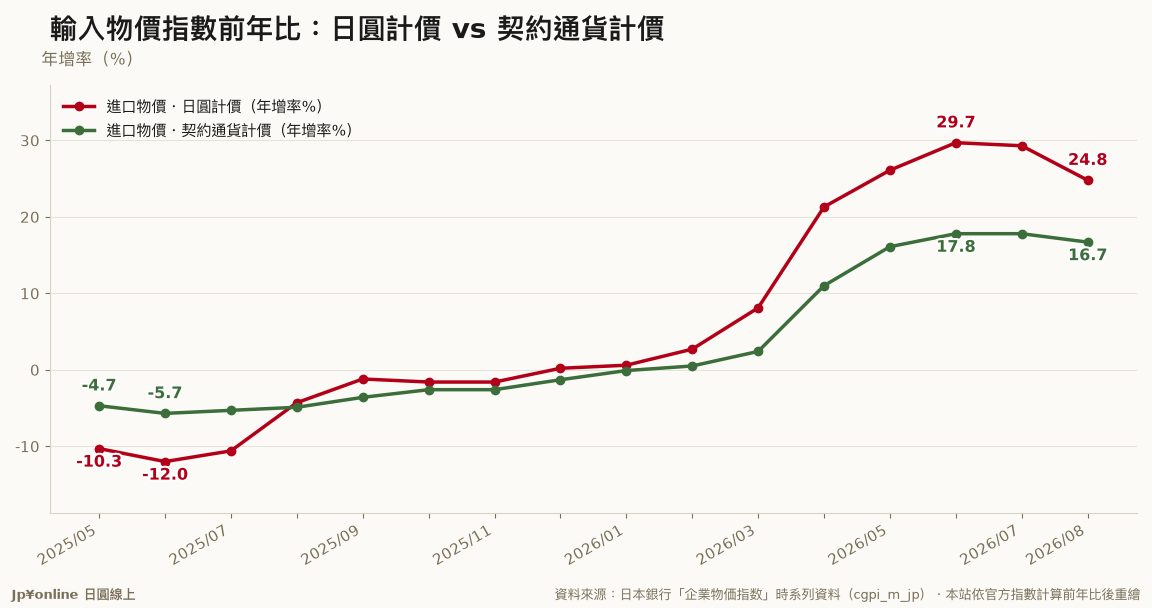 【企業物價・匯率傳導｜2026年8月】輸入物價年增收斂到24.8%，日圓貶值貢獻從11.9降到8.1個百分點