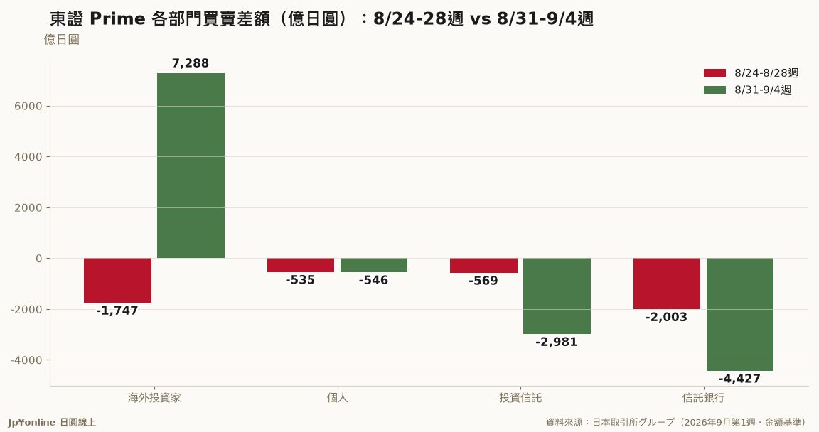 【外資動向｜2026年9月第1週】外資由賣超1,747億円大反轉為買超7,288億円，信託銀行賣壓擴大到4,427億円