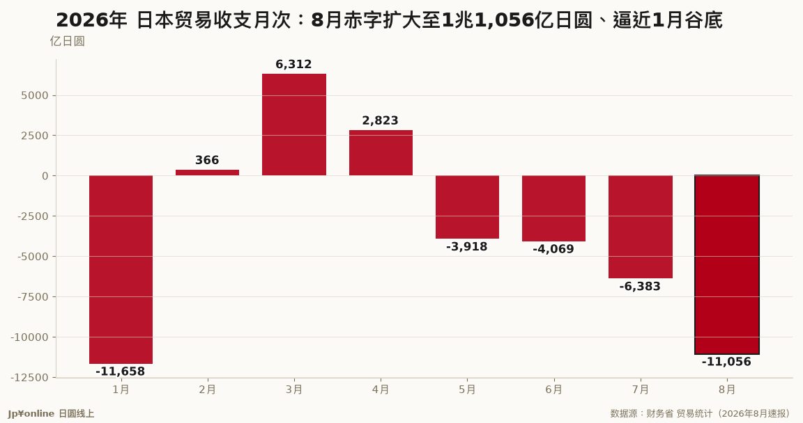 【贸易收支|2026年8月】单月赤字扩大至1兆1,056亿円、逼近1月谷底——出口+19.3%追不上进口+28.0%