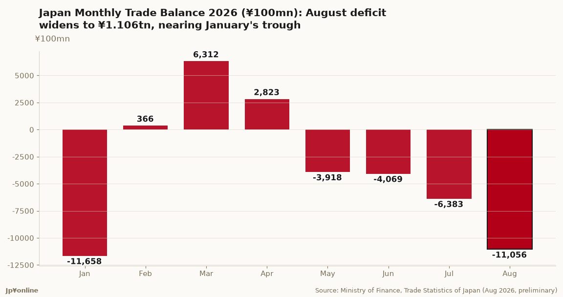 【Trade Balance｜Aug 2026】Monthly Deficit Widens to ¥1.106tn, Nearing January's Trough — Exports +19.3% Trail Imports +28.0%