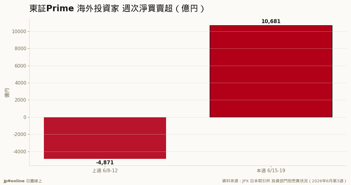 外資由上週賣超4,871億翻為本週買超1兆681億円＝態度急轉