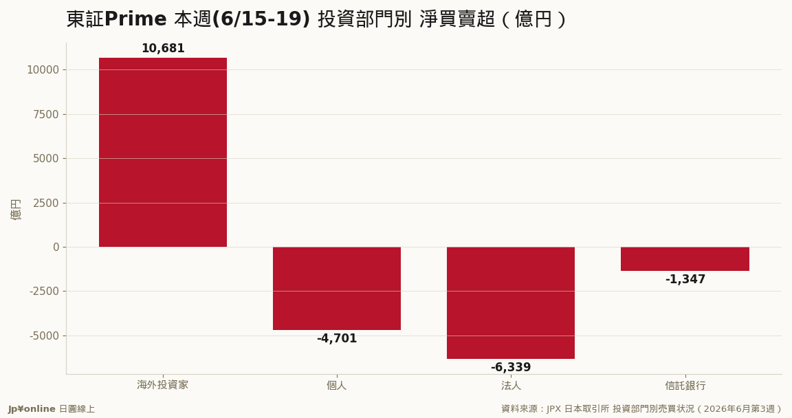 買方只有外資＝個人(-4,701)・法人(-6,339)・信託(-1,347)全是賣方