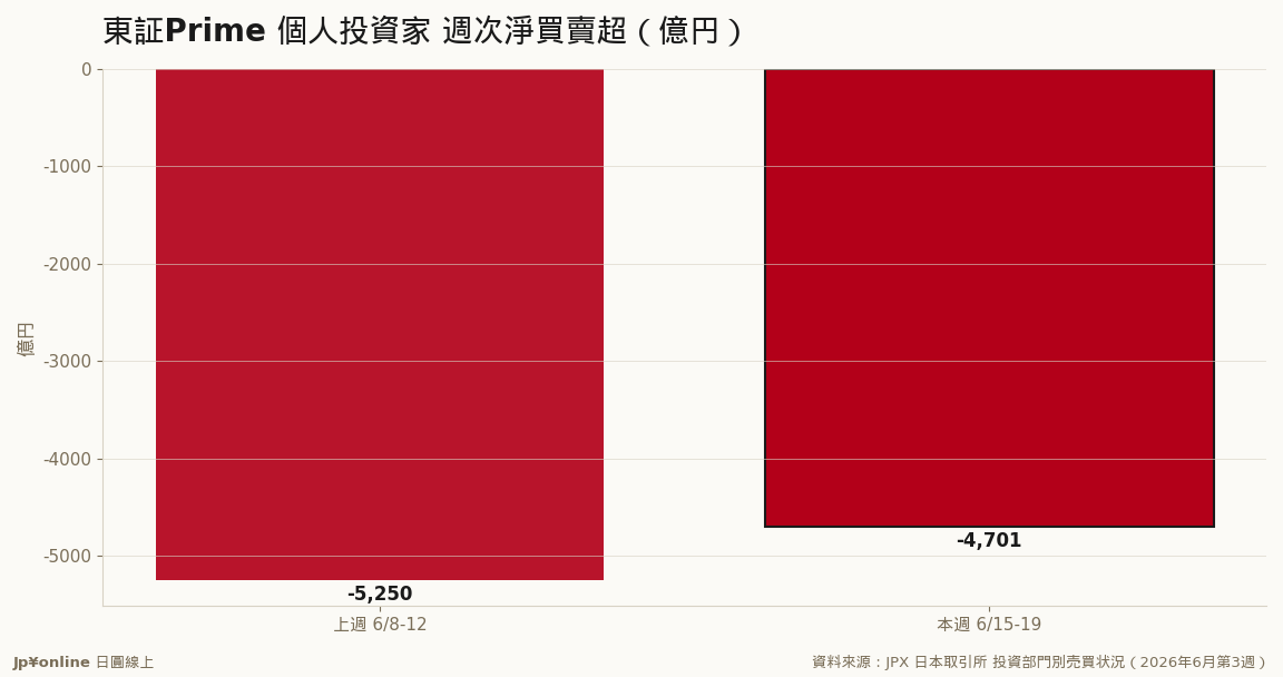 個人連兩週淨賣超日股,本週仍賣超4,701億円