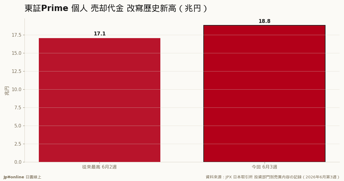 個人売り18.82兆円刷新6月2週舊紀錄17.07兆=散戶賣壓爆量