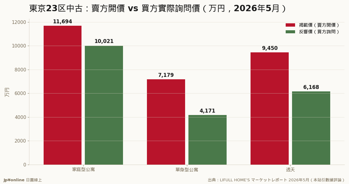 連買方實際詢問價都首破1億（家庭型，年增50.6%）