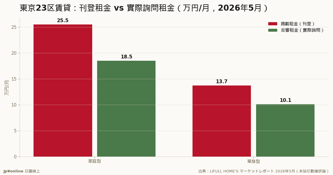 買不起也租不便宜：家庭型實際詢問租金約18.5萬/月