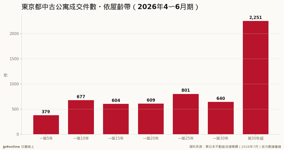筑30年超2,251件≒筑20年内四带总和：东京中古市场已对半分