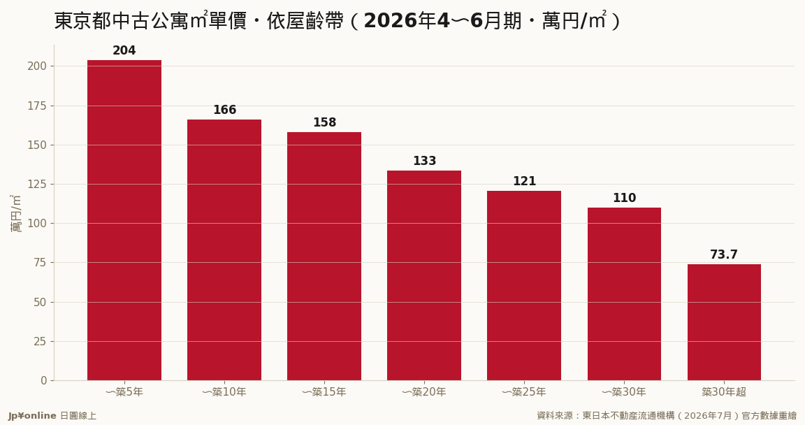 203.6万→73.7万的屋龄折旧曲线：最陡一段在最前端，30年超几乎躺平