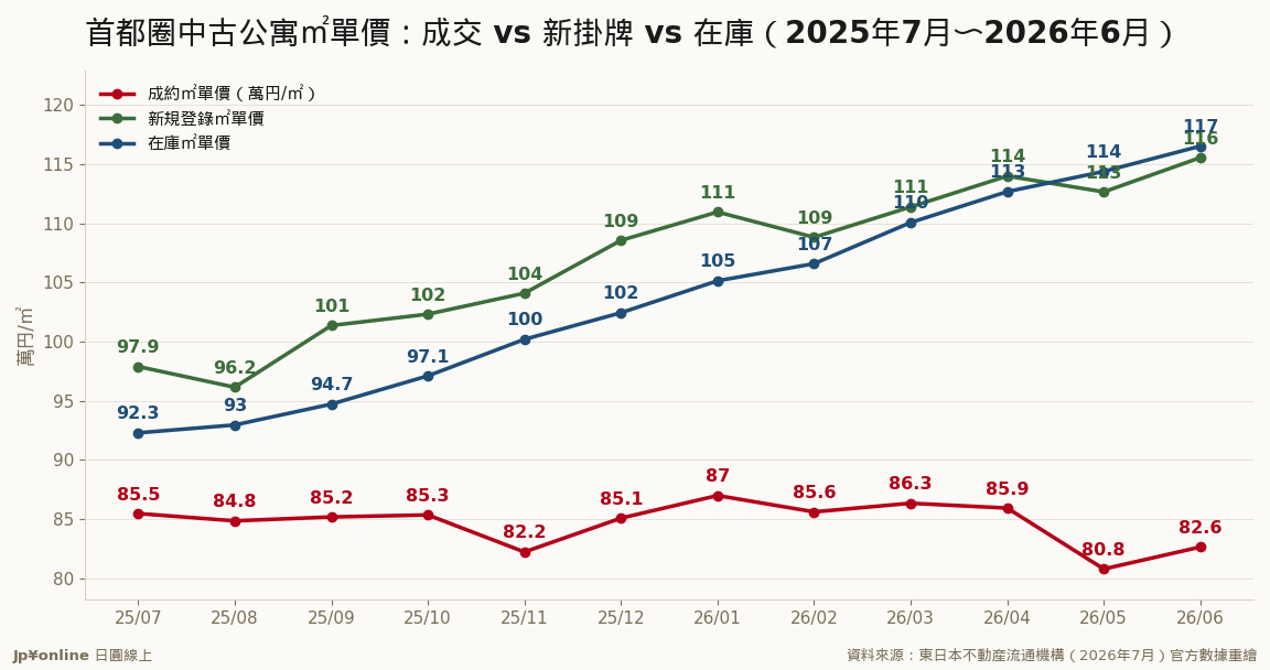 成交單價半年高位盤跌，掛牌與在庫單價持續上行——喇叭口張開到約40%乖離
