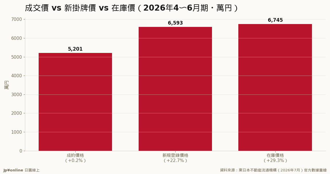 賣方開價6,593萬 vs 買方成交5,201萬：27%的落差就是當前的議價現實