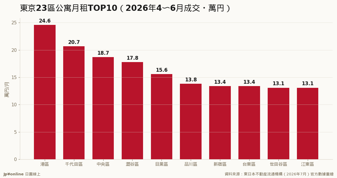 港區24.6萬到江東13.1萬:TOP10門檻就是13萬円,都心溢價一目了然