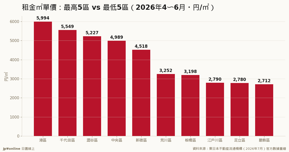 港區5,994円/㎡ vs 葛飾2,712円/㎡:同樣預算,空間差兩倍