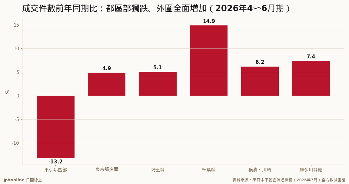都區部-13.2%獨自重跌,千葉+14.9%領漲外圍——買盤沒有消失,只是搬家