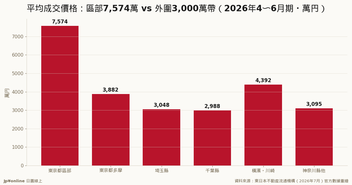 區部7,574萬 vs 千葉2,988萬:四成不到的總價差是外溢的直接動力