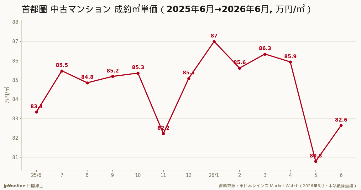 6月成約㎡単価82.64萬円、前年同月比▼0.8％連兩月下滑