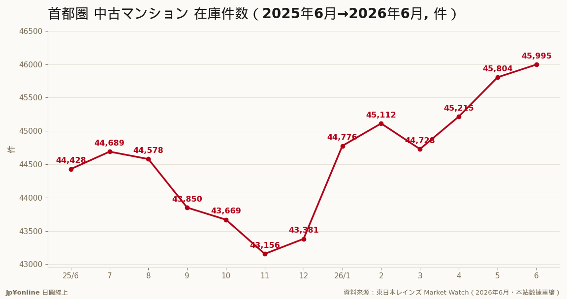 在庫45,995件、前年同月比+3.5％で4カ月連続増加