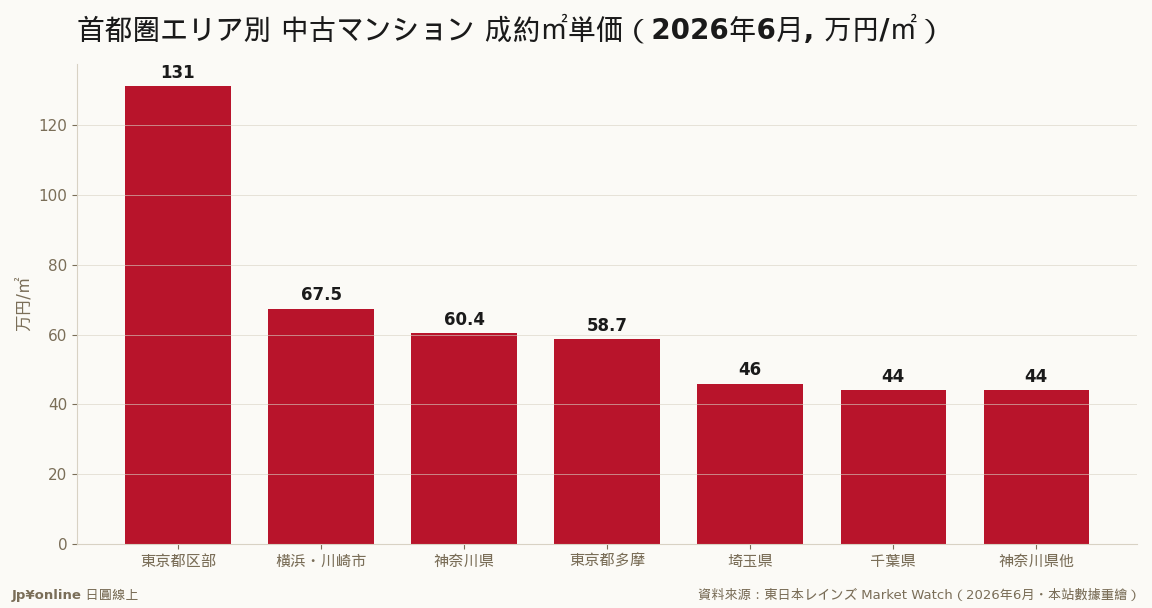 東京23区131.15萬円/㎡、周辺は其の半分以下